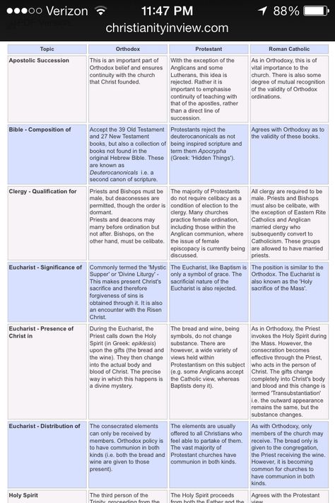 http://christianityinview.com/comparison.html  Comparison Chart between Orthodox, Protestant, and Roman Catholic Christianity Esoteric Wisdom, Catholic Bible, Comparison Chart, Orthodox Christianity, Read Later, Christian Bible, Roman Catholic, Bible, Jesus