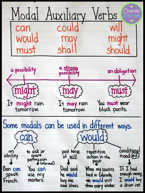 An Upper Elementary Collaborative blog written by 13 teachers.  Includes teaching ideas and resources for grades 3, 4, and 5. Grammar Tenses Chart, English Grammar Tenses Chart, Modal Auxiliary Verbs, Verbs Anchor Chart, Modal Auxiliaries, Auxiliary Verbs, Tenses Chart, Grammar Tenses, English Grammar Notes