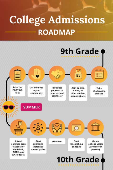 High School Checklist For College, High School Timeline, Career Interest Inventory High School, College Admission Tips, Planning For College In High School, High School Academic Advisor, College Readiness Activities High School, College Planning High School, College Prep Checklist