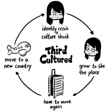 What it means to be third cultured. Third Culture Kid, Culture Shock, It's Meant To Be, Fictional Characters, Quick Saves