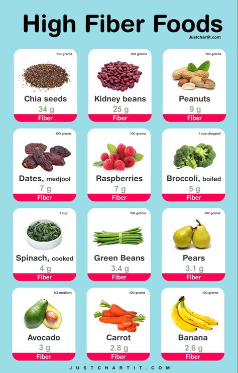 Fibre Rich Foods, Fiber Food Chart, Blood Sugar Recipes, Clean Eating Plant Based, Fiber Foods List, High Fiber Recipes, Healthy Food Chart, High Fiber Snacks, High Protein Meal Plan