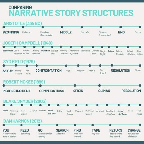 Screenplay Writing, Narrative Story, Writing Plot, Creative Writing Tips, Writing Motivation, Story Structure, Script Writing, Book Writing Inspiration, Writing Inspiration Prompts