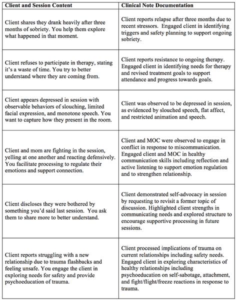 Clinical Writing: Consistency and Confidentiality — Croswaite Counseling PLLC Therapy Interventions For Progress Notes, Progress Notes Template, Therapy Progress Notes, Counseling Notes, Social Work Interventions, Behavioral Therapist, Schema Therapy, Soap Notes, Therapy Space