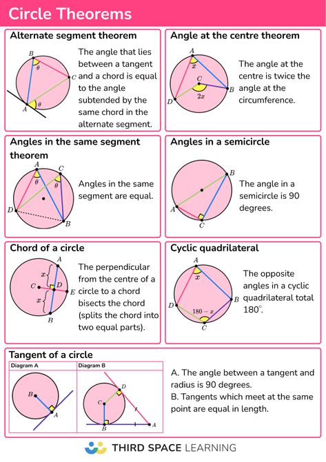 Circle Theorems - GCSE Maths - Steps, Examples & Worksheet Circle Formula, Quilt Math, Igcse Maths, Circle Theorems, Trigonometry Worksheets, Geometry Notes, Maths Revision, Gcse Maths Revision, Math Formula Chart