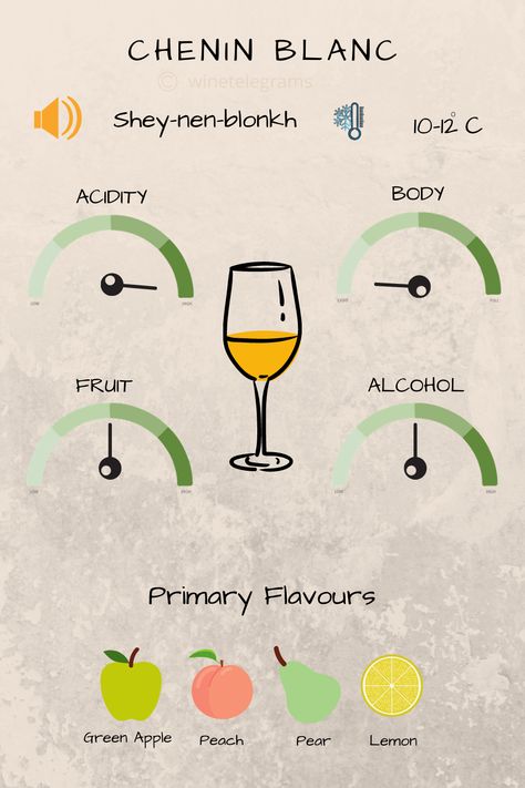 Chenin Blanc Cheat Sheet Wine Aromas, Alcohol Fruit, White Wine Grapes, Wine Facts, Making Content, Wine Grape, Wine Snob, Wine Knowledge, Dry Wine