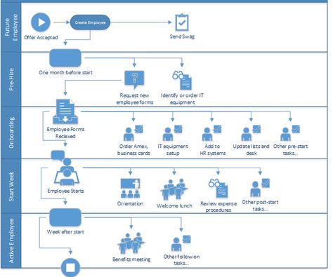 Onboarding Employees using SharePoint Workflow | DMC, Inc. Onboarding Workflow Chart, Employee Onboarding Process, Onboarding Process Flowchart, Employee Onboarding Template, Kpi Business, Sharepoint Design, Onboarding New Employees, Sharepoint Intranet, New Employee Orientation