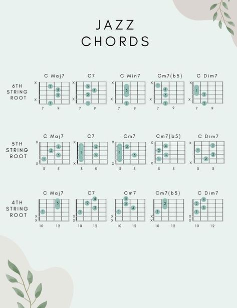 This jazz guitar chord chart is a reference to help you find great-sounding 7th-chord voicings to play and improvise over jazz standards. The chord shapes on this page are essential knowledge for any aspiring jazz guitarist and will help you to play 7th chords with creativity and confidence! Chord shapes include : Maj7, Dom7, Min7, Min7b5, Dim7 Each shape has a root on the 6th, 5th, and 4th string. G7 Guitar Chord, Guitar Essentials, Jazz Chord Progressions, Jazz Chords, Drum Rudiments, Guitar Chord Progressions, Drums For Kids, Learn Guitar Chords, Song Writing