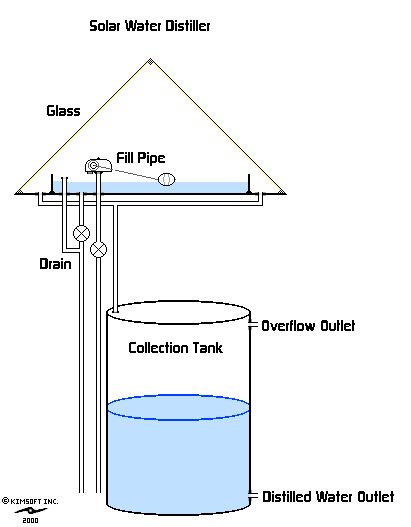 KNOW ENERGY CRISIS | Solknight2020's Blog Solar Water Distiller, Water Filter Diy, Water Distiller, Water From Air, Greenhouse Design, Energy Audit, Bushcraft Gear, Home Energy, Energy Crisis