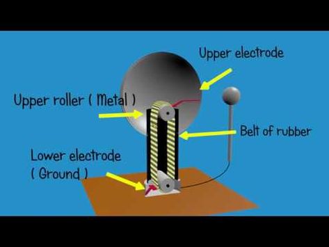 3D Animation Van De Graaff Generators Working Principle Used originally to charge particles in atomic accelerators, Van de Graaff generators now educate students about electrostatics. See how they generate the static electricity that can make your hair stand on end. Van De Graaff Generator, Electrostatic Generator, Tent Living, House Tent, Electric Generator, Civil Construction, Diy Electrical, Electrical Energy, Static Electricity