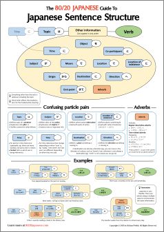 Japanese Sentence Structure, Grammar Cheat Sheet, Japanese Particles, Japanese Sentences, Japanese Verbs, Japanese Grammar, Basic Japanese, Word Order, Verb Tenses