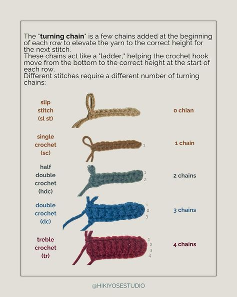 In crochet, each type of stitch has a specific height, determining how tall each row will be. Understanding the height of each stitch is key to creating even and consistent rows, especially in patterns with varied stitches. Here’s a quick guide to the heights of common crochet stitches! #CrochetBasics #CrochetTips #MindfulCrafting #YarnLove #CrochetCommunity #DIYCrafts #HandmadeJoy #LearnToCrochet #CrochetTherapy #CraftingJoy #MindfulMaking #CreativeTherapy #stressrelieftherapy #mindfulcroc... Types Of Crochet, Basic Crochet, Types Of Stitches, Different Stitches, The Heights, Crochet Stuff, Quick Guide, Crochet Basics, Learn To Crochet