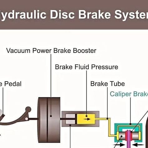 Mechanical Jobs on Instagram: "A hydraulic brake system relies on a simple but effective principle using incompressible fluid to transmit force. Here's a breakdown of its key parts and functions: - Brake Pedal: This is where your foot applies pressure. Pressing down creates force. - Brake Master Cylinder: Connected to the pedal, it converts your foot pressure into hydraulic pressure on the brake fluid. - Brake Fluid: This special fluid transfers the pressure throughout the system. - Hydraulic Lines: These high-pressure tubes carry the pressurized fluid from the master cylinder to each wheel. - Wheel Brake Calipers: These calipers house the brake pads and clamp down on the brake disc (rotor) when pressure is applied. - Brake Pads: These high-friction materials create friction against the di Brake Pedal, Brake Fluid, Brake System, Mechanical Engineering, Brake Calipers, Slow Down, High Pressure, Calipers, Brake Pads