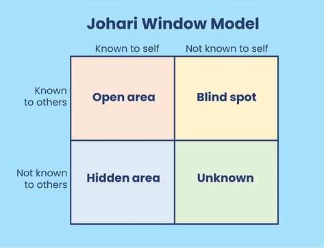 Johari Window Design, Johari Window, Window Model, Team Communication, List Of Adjectives, Psychology Studies, Printable Vintage Art, Virtual Environment, Inspiration For Kids