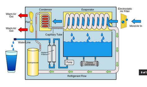 1. What is an atmospheric water generator? An atmospheric water generator (AWG) is a machine that makes pure water from the air. A compressor circulates refrigerant through a condenser—->e… Atmospheric Water Generator, Water From Air, Water Generator, Making Water, Ozone Generator, Water Collection, Water Solutions, Solar Generator, Rain Water Collection