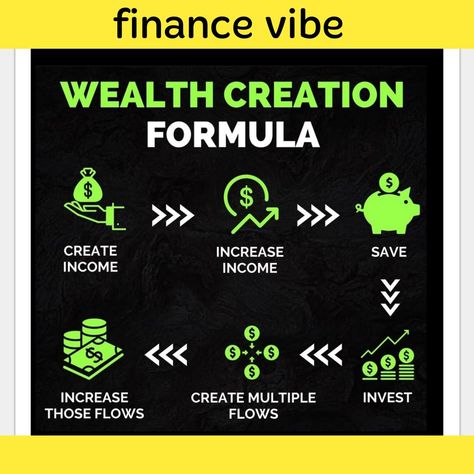 Wealth creation formula Velocity Banking, Finance Literacy, Fundamental Analysis, Money Management Advice, Wealth Creation, Financial Education, Money Matters, Financial Independence, Financial Success