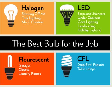 How to Buy Light Bulbs for Beautiful Light Cove Lighting, Lighting Design Interior, Lighting Guide, Room Lamp, Light Bulb Types, Types Of Lighting, Electrical Engineering, Led Light Bulbs, New Energy