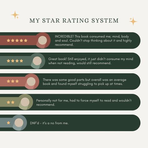 ✨ My Rating System ✨ Thought it was about time I post how I rate books to instagram! I’ve been using this to help me rate my books for a while now and find having a system so much easier! 👏🏻 I’m not one to say I “dislike” a book and you will rarely find me saying “hate”, I want to keep my instagram a positive place so if I don’t gel with a book and give it a low rating that simply means it’s just not for me but that doesn’t mean it’s not for you! I’ve only ever given one series a 2 star rat... How To Rate Books, How To Rate A Book, Book Star Rating System, Book Rating System, Book Girlies, Rating System, September 10, Reading Journal, Mean It