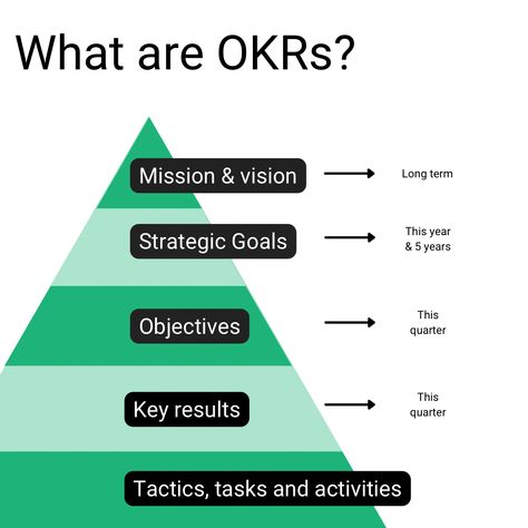 OKR’s (Objectives and Key Results) are a tool for staying focused and on track, used by the companies like Atlassian and Google. Learn how they can be applied to your business. Learn how you can use OKR’s in your business. https://youronlinejourney.com/start-an-online-business/starting-objectives-for-new-online-businesses/ Objective And Key Results, Business Objectives Template, Objectives Key Results Okr, Okrs Objectives, Business Plan Infographic, Strategic Planning Process, Business Strategy Management, Nonprofit Management, Starting An Online Business