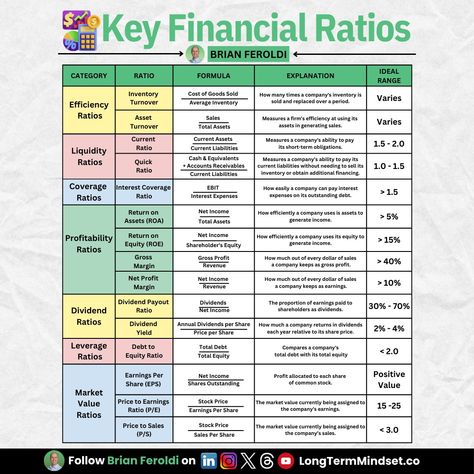 How to analyze a company in less than 5 minutes: Study these ratios: 📚 Grab my FREE accounting infographic ebook: → https://brianferoldi.ck.page/fssebook 💡Efficiency Ratios • Inventory Turnover: Cost of Goods Sold ÷ Inventory Measures how many times a company's inventory is sold and replaced over a period. • Asset Turnover: Sales ÷ Total Assets Measures a firm's efficiency at using its assets in generating sales or revenue. 🚰 Liquidity Ratios • Current Ratio: Current Assets ÷ Current ... Accounting Infographic, Financial Ratios, Money Management Activities, Financial Statement Analysis, Financial Ratio, Profit Margin, Cost Of Goods Sold, Net Income, Fundamental Analysis