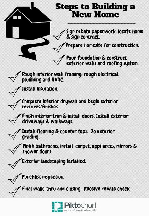 Wonder What the Timeline For Building a Home Is? Building A House Checklist, House Checklist, Building A Home, Home Building Tips, Construction Home, Build Your Own House, Up House, Flipping Houses, New Home Construction