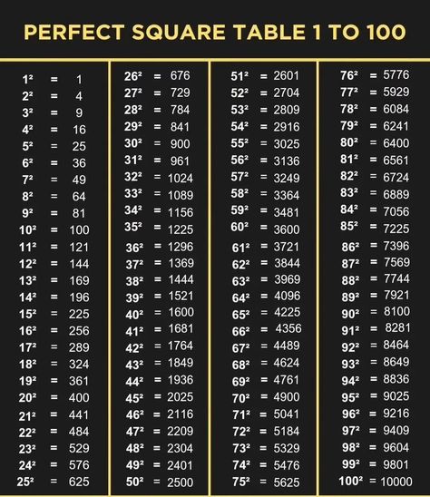 Perfect Square and perfect cube table Square Root Table 1-100, Square Root Table, Root Table, Geotechnical Engineering, Cube Table, 1 To 100, Environmental Engineering, Transportation Engineering, Square Roots