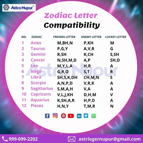 Checkout which letter is comparable with your zodiac ? *Like|Share|Subscribe* www.astronupur.com #astronupur #astrology #luckyletter #compatable #horoscope #kundali #rashi #decodeastrology #astrologyclasses #astroclasses #luckyzodiac #nupurchaurasia #astrologernupur #ladyastrologer #nameletter #luckyletter #letters Rashi Name Chart, Name Astrology, Vedic Astrology Charts, Numerology Horoscope, Numerology Calculation, Astrology Meaning, Tarot Cards For Beginners, Numerology Life Path, Astrology Leo