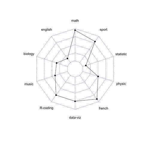 Basic radar chart – the R Graph Gallery Radar Chart, Powerpoint Charts, Diagram Design, Chart Design, Information Design, Data Visualization, How To Build, Fingerprint, Coding