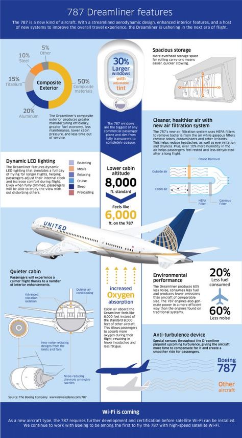 United Airlines infographic on new "Dreamliner" 787 Dreamliner, Boeing 787 Dreamliner, Airplane Flying, Boeing Aircraft, Passenger Aircraft, New Aircraft, Boeing 787, Singapore Airlines, Air Space