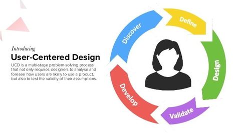 This ultimate guide to user-centric design will walk you through the basics, benefits, principles and examples of user-centered design, and let you know exactly what to do when creating a user-centric product. User Centered Design, User Testing, Human Centered Design, Journey Mapping, Design Guide, Design Center, Data Visualization, Design Process, The Basics