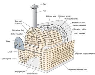 Building Plans For A 42 Inch Igloo Brick Pizza Oven - DIY Pizza Oven Forum Masonry Pizza Oven, Diy Brick Pizza Oven Outdoor Plans, Wood Fired Pizza Oven Diy, Pizza Oven Design, Italian Pizza Oven, Brick Pizza Oven Outdoor, Pizza Oven Plans, Pizza Oven Outdoor Diy, Backyard Pizza Oven