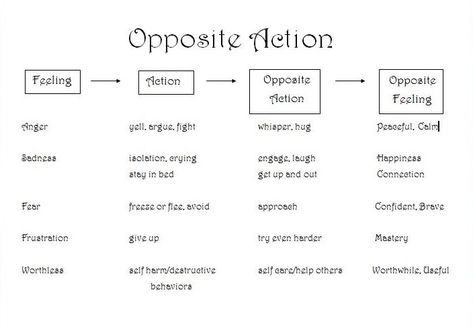 Opposite Action — Nina Barlevy, Psy.D. Dbt Worksheet, Group Worksheets, Opposite Action, Dbt Skills Worksheets, Emotion Management, Dbt Therapy, Coping Skills Activities, Relationship Worksheets, Emotion Regulation