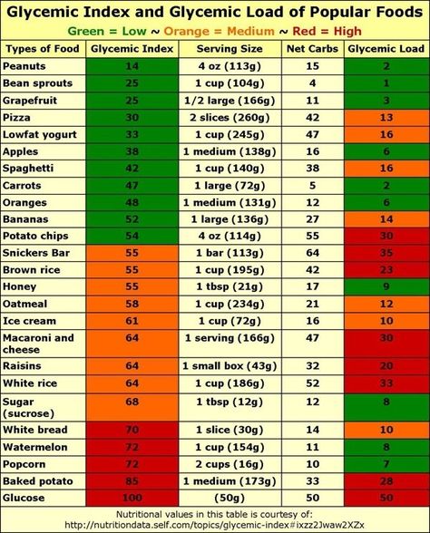 Glycemic Index Food, Low Glycemic Foods List, Low Glycemic Index Foods, Low Gi Foods, Low Glycemic Diet, Low Glycemic Foods, Nutrition Chart, Breakfast Low Carb, Low Gi