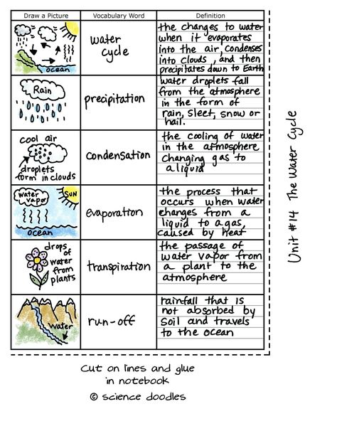 Water Cycle Worksheet Middle School 36 Simple Water Cycle Worksheet Ideas S Bacamajalah Water Cycle Lessons, Water Cycle Project, Water Cycle Activities, Water Cycle Worksheet, The Water Cycle, Social Studies Worksheets, Free Kindergarten Worksheets, 4th Grade Science, Kindergarten Worksheets Printable