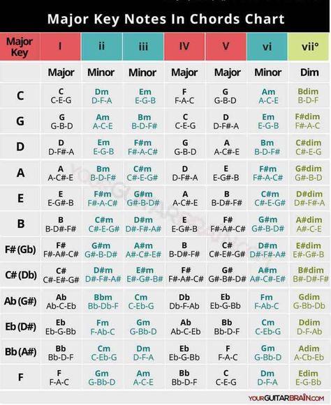 Major Key Chord Notes Notes Chart (Diatonic Triads) Guitar Notes Chart, Guitar Training, Acoustic Guitar Notes, Guitar Scales Charts, Piano Chord, Alto Saxophone Sheet Music, Music Theory Piano, Sheet Music With Letters, Guitar Theory