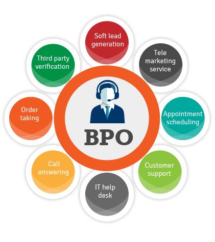 The Global Business Process Outsourcing (BPO) Market size is expected to reach USD 343.2 billion by 2025 at a 7.4% CAGR during the forecast period. Need to reduce operational costs is a key factor anticipated to drive the market. Business Process Outsourcing, Computer Basic, Graduation Post, Global Business, Call Center, Business Process, Market Research, Customer Care, Information Technology