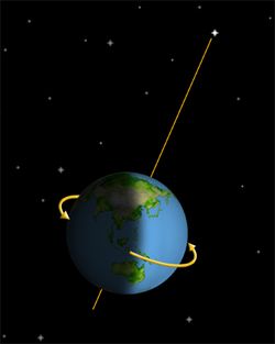 About Polaris, the north star: Earth rotates once a day on its axis, an imaginary line that passes through Earth from its north pole to its south pole... Celestial Navigation, Planets In The Solar System, Polaris Star, Red School House, Compass App, Nine Planets, Compass Needle, Tropic Of Capricorn, The North Star