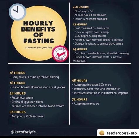 Benefits Of Fasting, Keto Benefits, Health Statistics, Intermittent Fasting Diet, Time Line, Dna Repair, Fasting Diet, Growth Hormone, Water Recipes