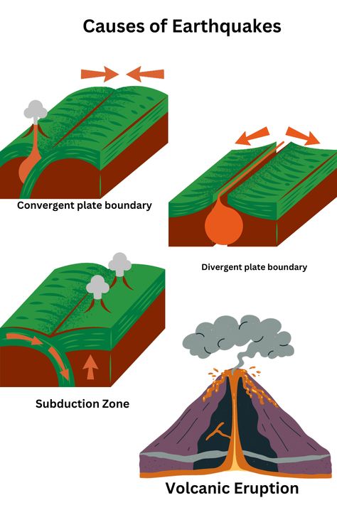 Ever wondered why the ground beneath us trembles and shakes? Discover the fascinating science behind earthquakes and their causes. From tectonic plate movements to fault lines, dive into the dynamic world of our planet. Click to learn more! 👇📚 #EarthquakeScience #TectonicPlates #GeologicalCauses" Plate Tectonic, Tectonic Plates Project, Tectonic Plate Movement, Basic Geography, Plate Drawing, Plate Movement, Earth Drawings, Study Flashcards, Plate Tectonics