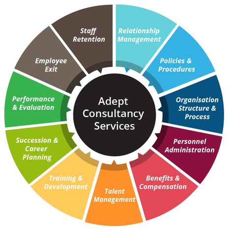 HR-Consultant-Services-Singapore Hr Consultancy Logo, Hr Consulting Business, Goal Map, Business Consultant Services, Hr Strategy, Goal Mapping, Hr Consulting, Organizational Development, Business Bookkeeping