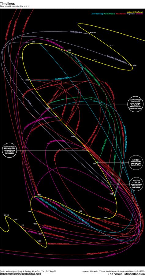 Time Travel in Popular Movies and TV infographic Movie Infographic, Infographic Examples, Information Visualization, Travel Infographic, Travel Movies, 타이포그래피 포스터 디자인, Concept Map, Infographic Design Inspiration, Information Graphics