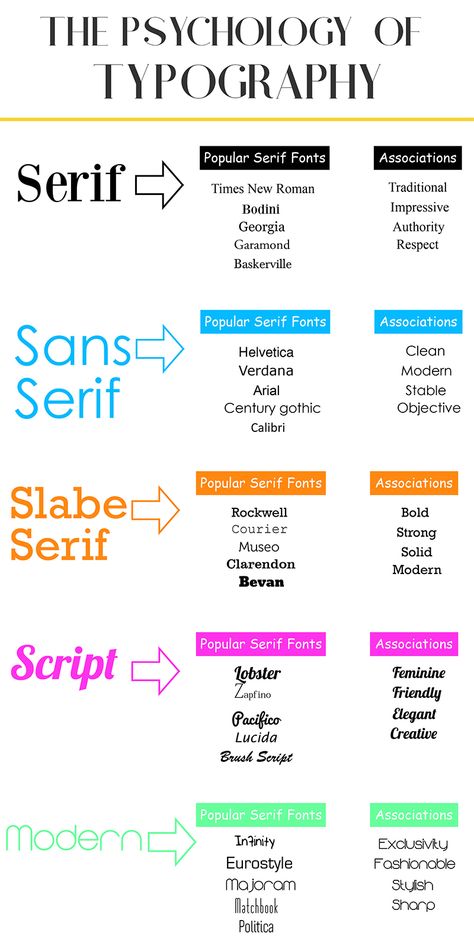 How to Use Typography Psychology to Choose the Right Font for Your Website... Typography Psychology, Font Psychology, Typographie Logo, Graphisches Design, Webdesign Inspiration, Design Theory, Learning Graphic Design, Graphic Design Fonts, Graphic Design Lessons