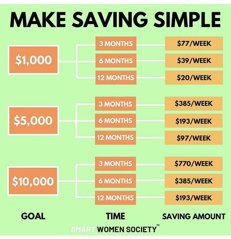 Grocery Games, Saving Money Chart, Money Chart, Money Saving Methods, Money Saving Techniques, Money Plan, Money Strategy, Saving Money Budget, Money Management Advice