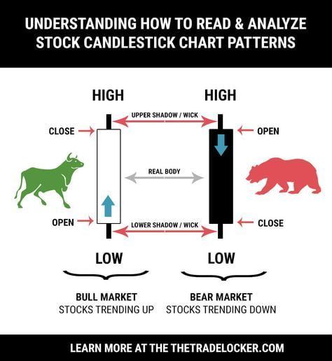 How to Read Candlestick Charts for Stock Patterns Planning Excel, Candlestick Chart Patterns, Stock Market For Beginners, Stock Chart Patterns, Learn Forex Trading, Stock Trading Strategies, Trade Finance, Candlestick Chart, Trading Quotes