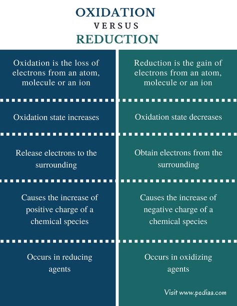 Difference Between Oxidation and Reduction | Definition, Mechanism, Examples Oxidation And Reduction, Upsc Study, Chemistry Help, Biochemistry Notes, Organic Chemistry Study, Gcse Chemistry, Chemistry Study Guide, Chemistry Basics, Study Chemistry