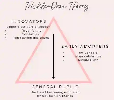 Decoding Trickle-Down Theory: From High-End Trends to Mainstream Styles | IIAD Trickle Up Theory Fashion, Trickle Down Theory Fashion, Trickle Down Fashion, Learning Diary, Plum Blossom Painting, Theory Fashion, Blossom Painting, Design Theory, Fast Fashion Brands