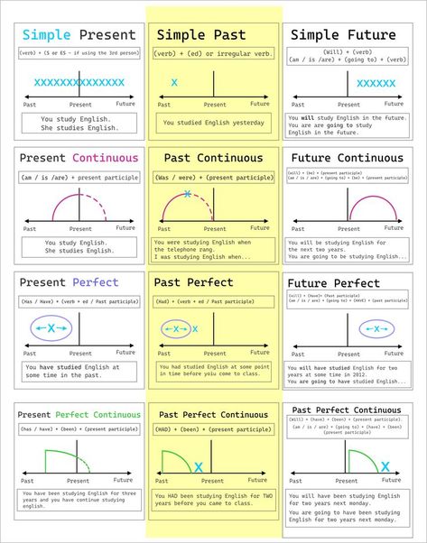 English Verb Tenses Cheat Sheet, Tenses English Grammar, Ielts General, Basic English Grammar Book, Ielts Academic, English Fluency, English Tenses, English Grammar Notes, Tenses English