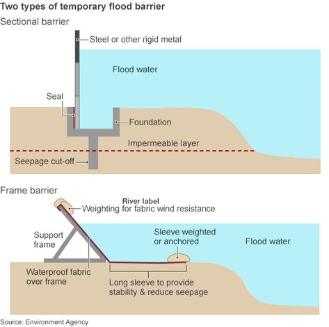 2nd technique can be doubled as carport's floor when not in use Flood Map, Flood Prevention, Flood Barrier, Flood Protection, Water Frame, Flood Wall, Flood Damage, Flood Insurance, Flood Zone