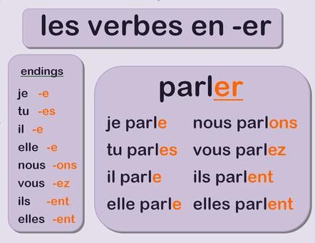 Chapter 7 - This pin shows the general conjugation for -er verbs. Verbs Poster, Verb Conjugation, French Verbs, French Expressions, Pinterest Projects, Teaching French, French Words, French Language, Presentation