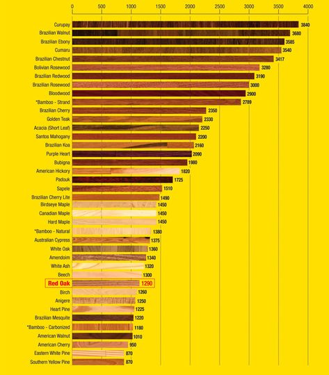 Janka Hardness Scale Acacia Hardwood Flooring, Hardness Scale, Lumber Liquidators, Bamboo Flooring, Floor Colors, Hardwood Flooring, House Flooring, Woodworking Tips, Home Improvement Projects