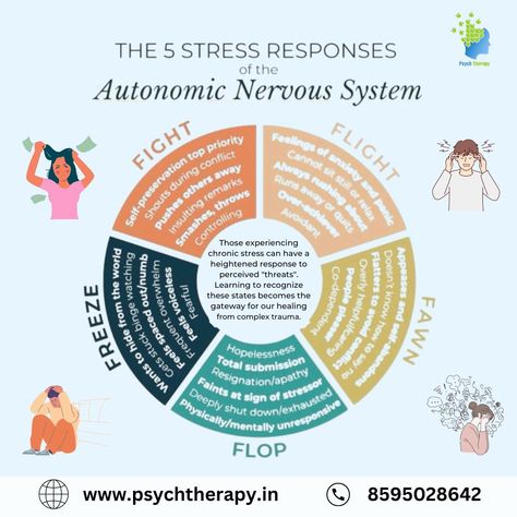 Did you know your body has 5 stress responses? Fight, Flight, Freeze, Fawn, and Flop—each one is a way your nervous system tries to protect you. Understanding them can help you manage stress better. 🧠✨ www.psychtherapy.in 085950 28642 #mentalhealth #selfcare #paschimvihar #psychtherapy Freeze And Fawn Response, Exposure Response Prevention Therapy, Fawning Response, Freeze Response, Flight Response, Autonomic Nervous System, Mental And Emotional Health, Art Therapy, Emotional Health